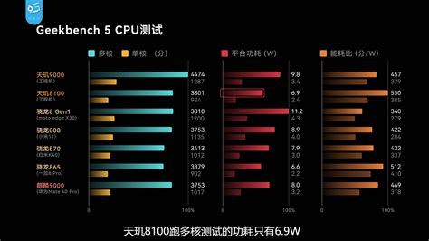 dimensity 8100 ultra vs snapdragon 888